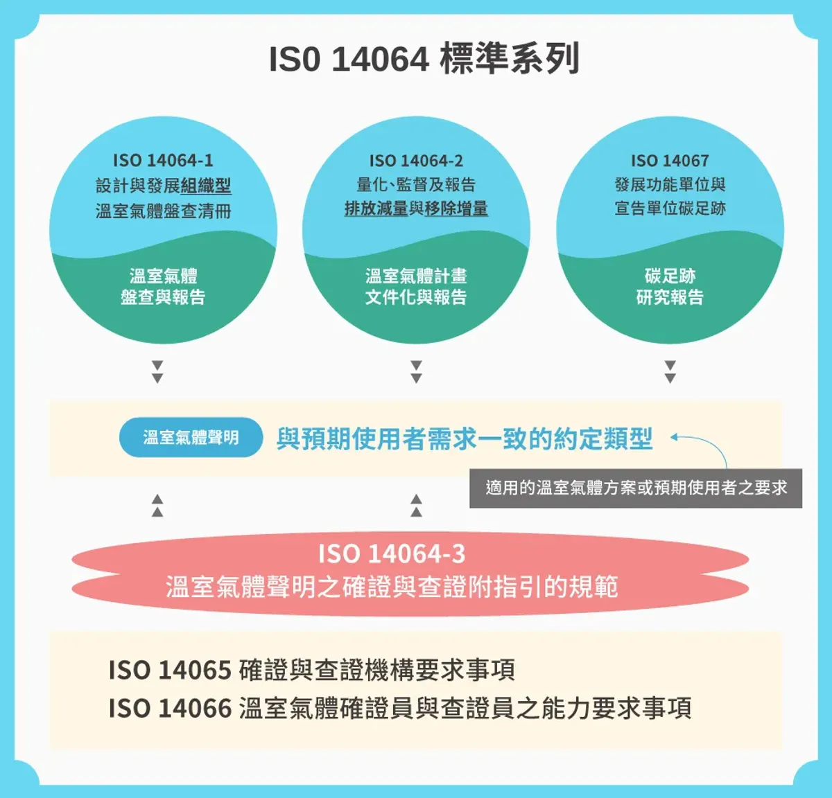 課程+認證方案】BSI ISO 14064-3 : 2019 溫室氣體(聲明)之查證與確證 天下學習｜與頂尖最近的距離