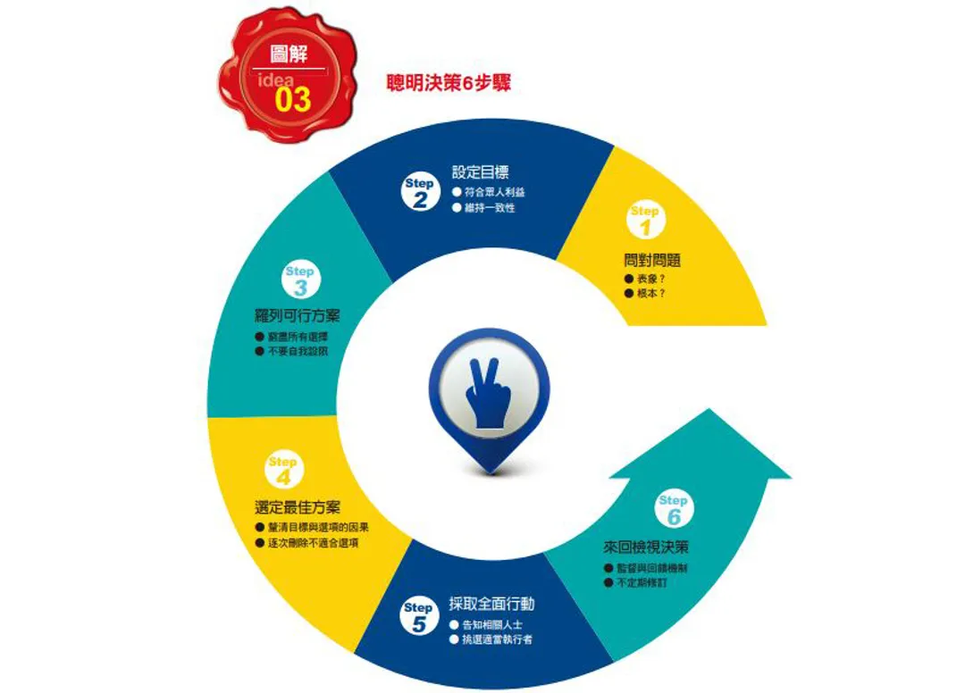 做決策絕不能靠運氣，６個步驟讓你馬上提高決策品質！ | 天下學習｜與頂尖最近的距離